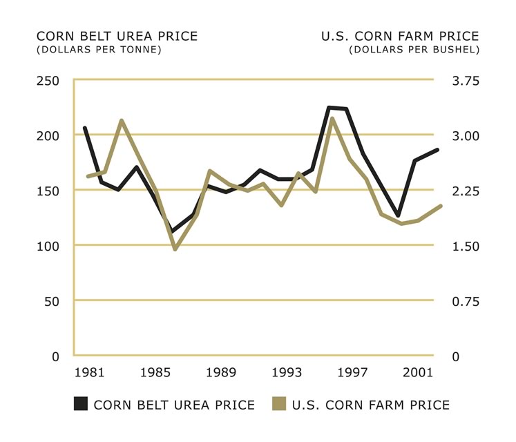 Sources: Green markets, USDA, Blue Johnson, (fertilizer year). Click for larger image.