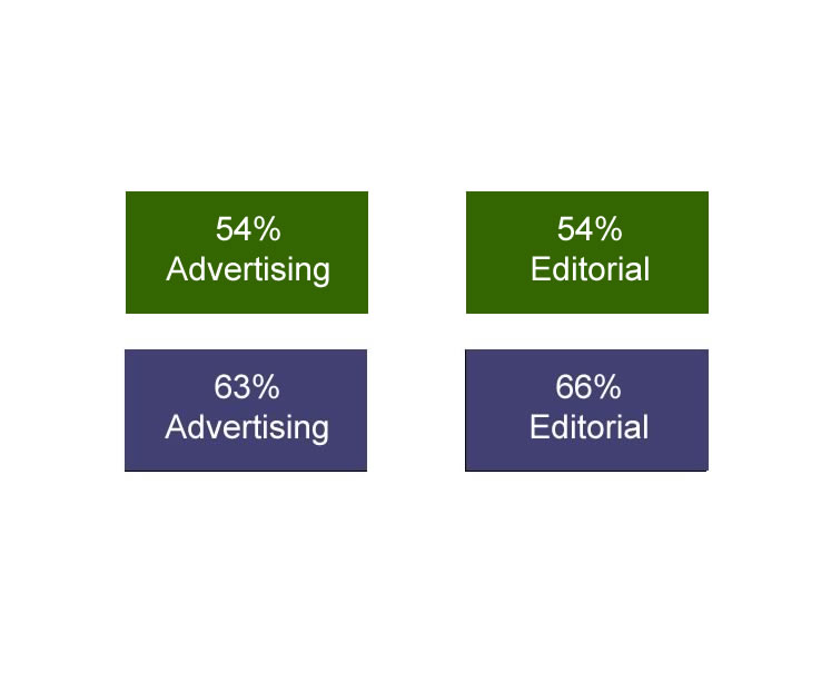 Magazine Engagement